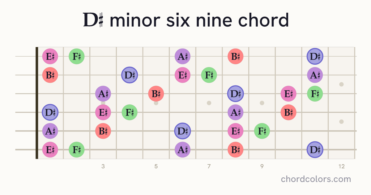 D♯m6/9 chord on guitar shown as colored note dots