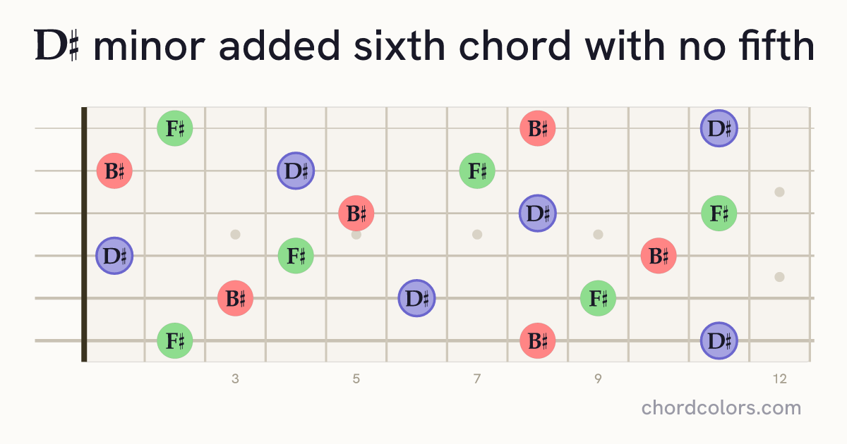 D♯m6(no5) chord on guitar shown as colored note dots