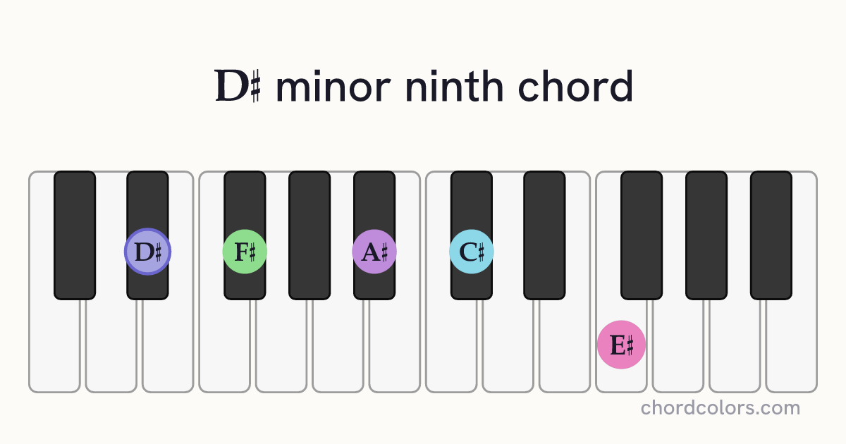 D♯m9 chord on piano shown as colored note dots
