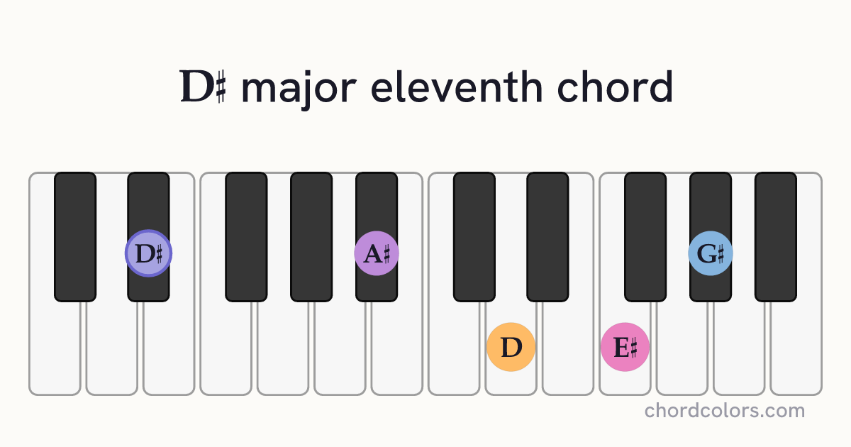D♯maj11 chord on piano shown as colored note dots