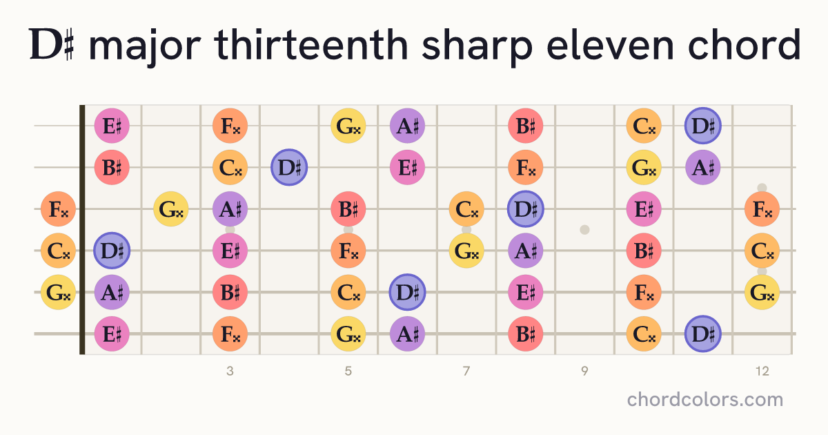 D♯maj13♯11 chord on guitar shown as colored note dots