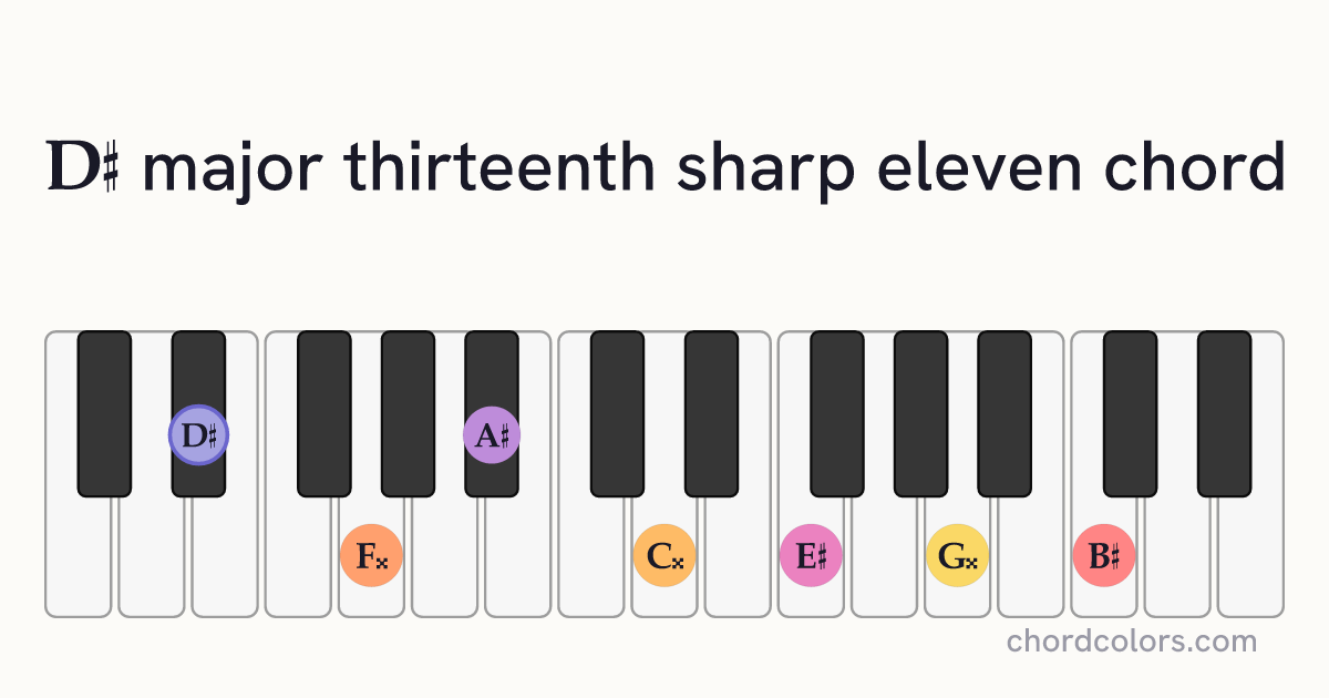 D♯maj13♯11 chord on piano shown as colored note dots