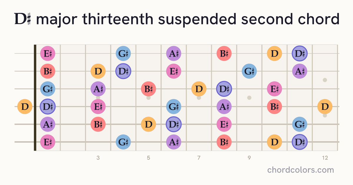D♯maj13sus2 chord on guitar shown as colored note dots