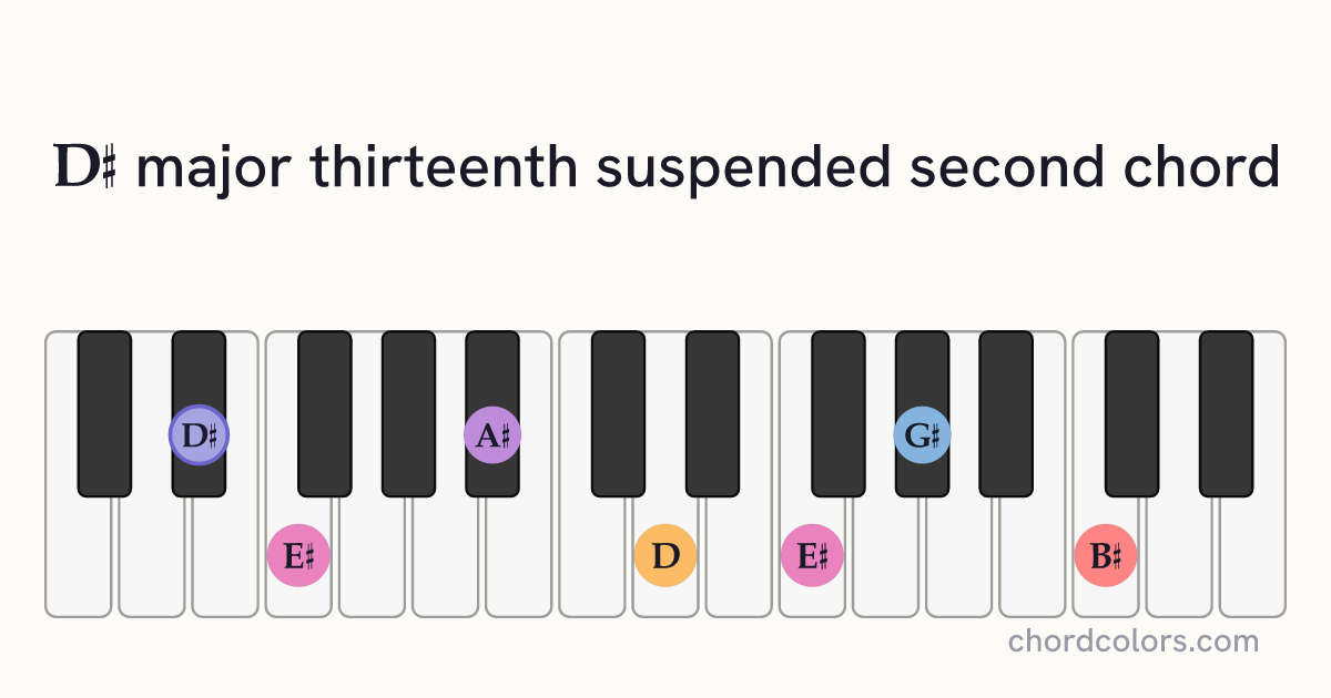 D♯maj13sus2 chord on piano shown as colored note dots
