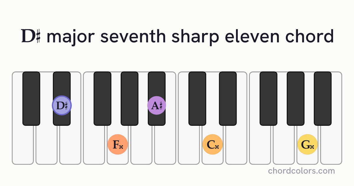 D♯maj7♯11 chord on piano shown as colored note dots