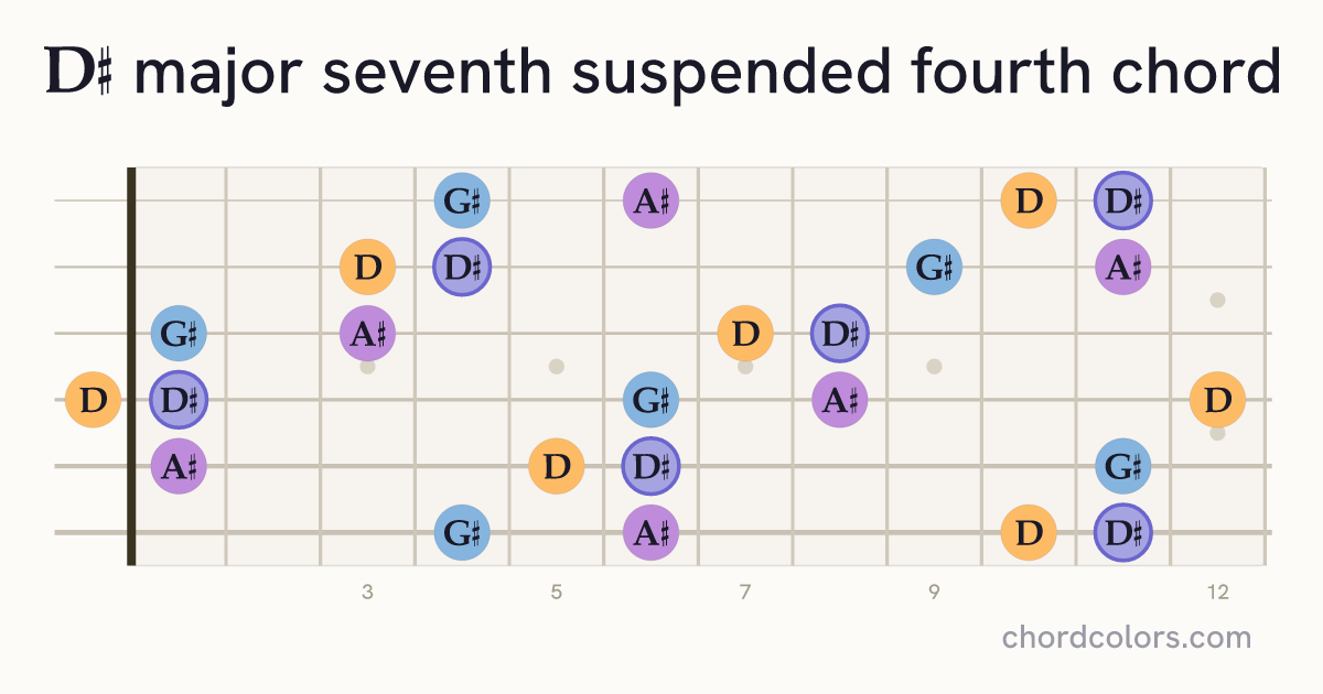 D♯maj7sus4 chord on guitar shown as colored note dots