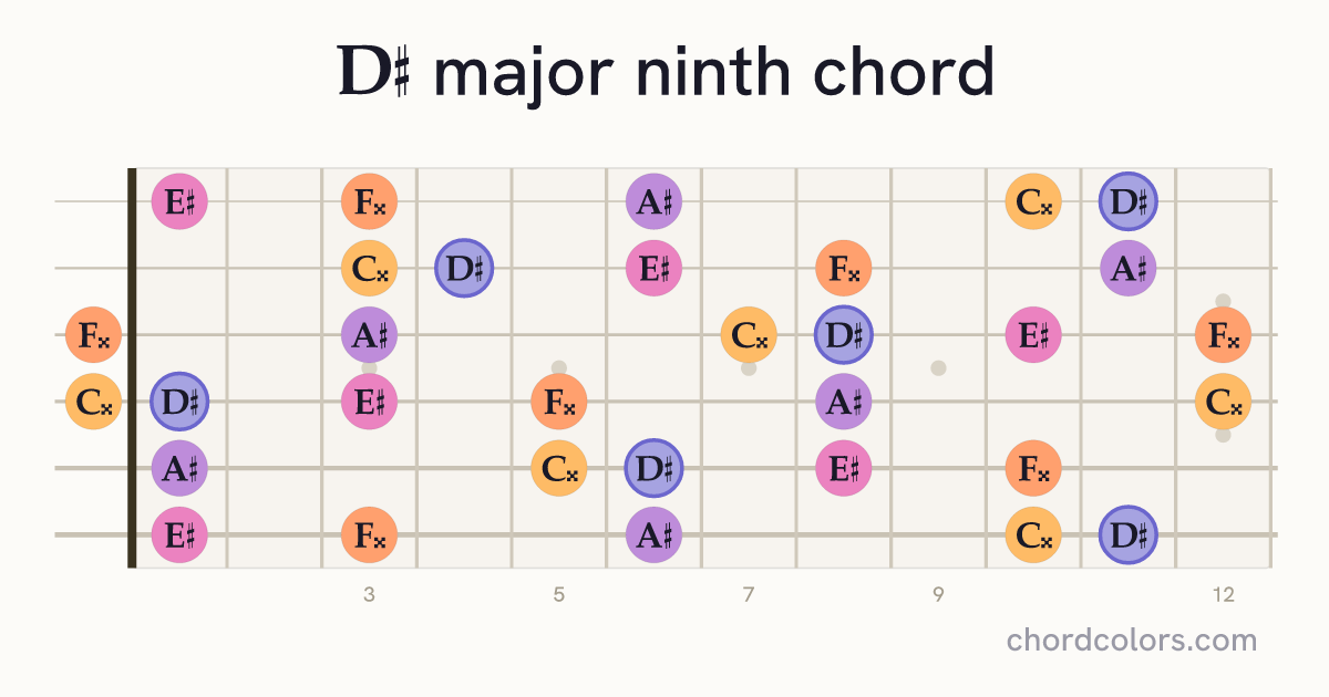 D♯maj9 chord on guitar shown as colored note dots