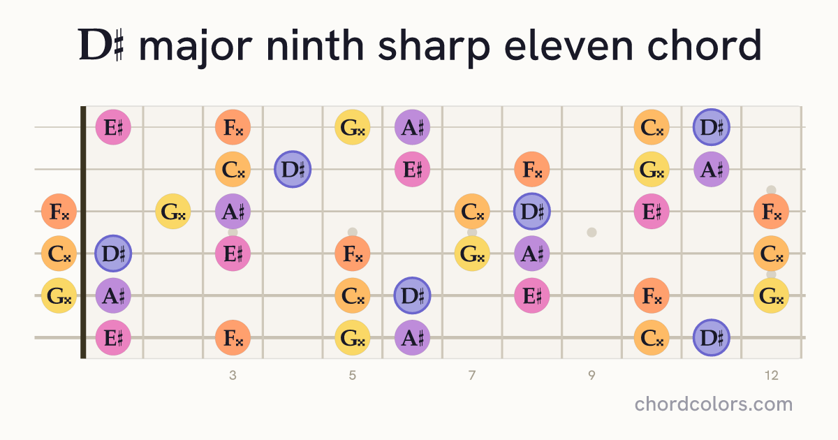 D♯maj9♯11 chord on guitar shown as colored note dots