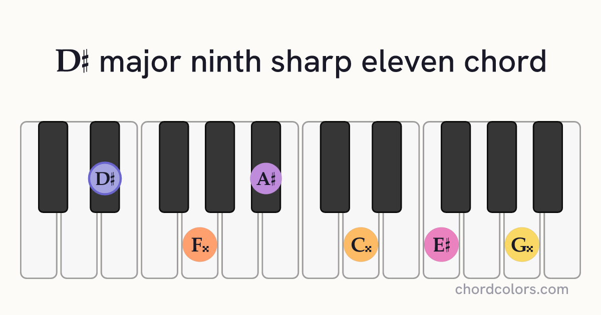 D♯maj9♯11 chord on piano shown as colored note dots
