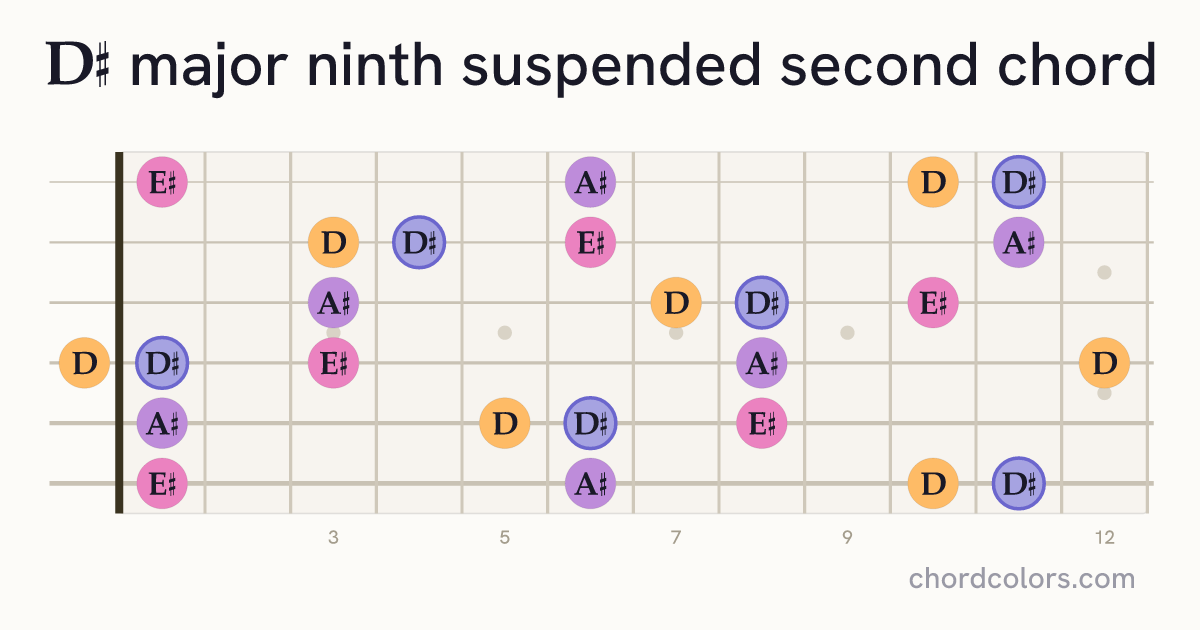 D♯maj9sus2 chord on guitar shown as colored note dots