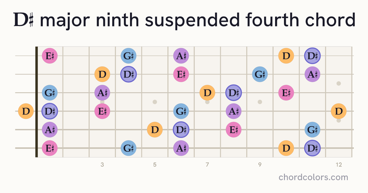 D♯maj9sus4 chord on guitar shown as colored note dots