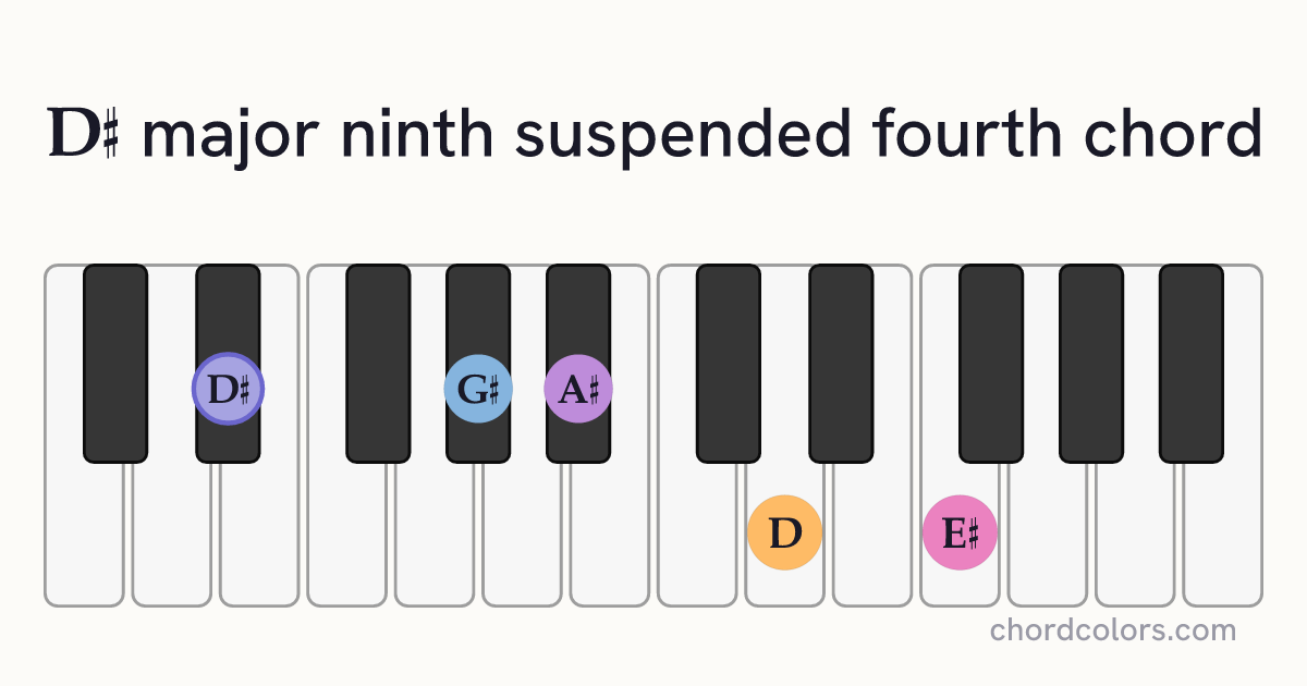 D♯maj9sus4 chord on piano shown as colored note dots