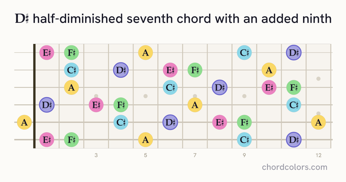 D♯m7♭5(9) chord on guitar shown as colored note dots