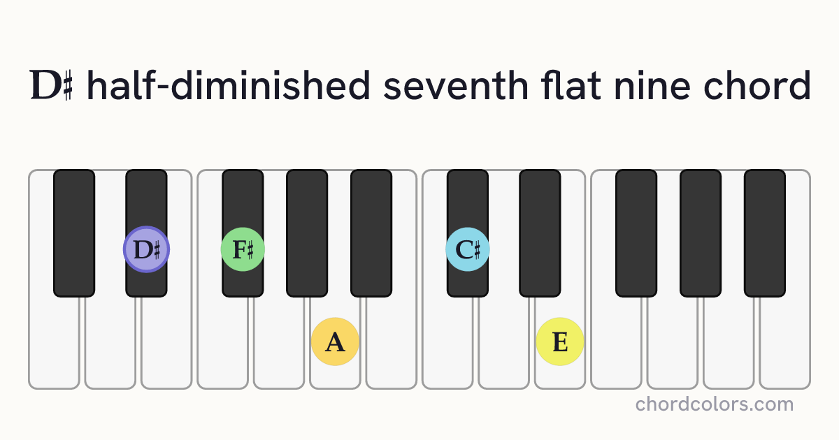 D♯m7♭5(♭9) chord on piano shown as colored note dots