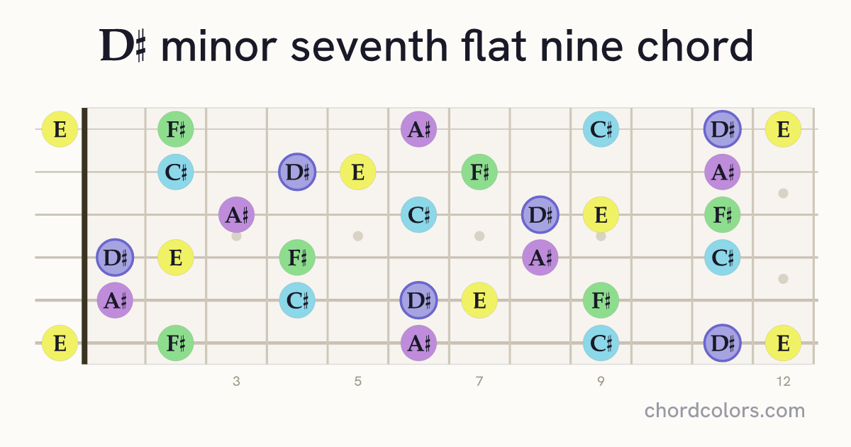 D♯m7♭9 chord on guitar shown as colored note dots