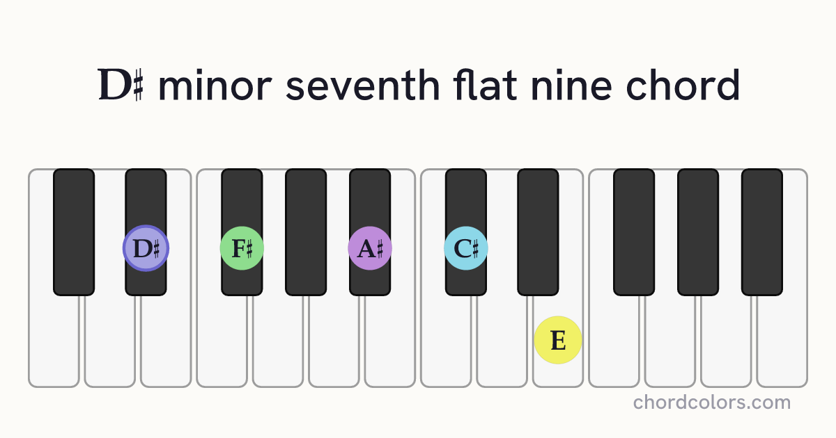 D♯m7♭9 chord on piano shown as colored note dots