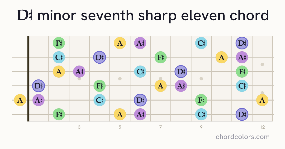 D♯m7♯11 chord on guitar shown as colored note dots