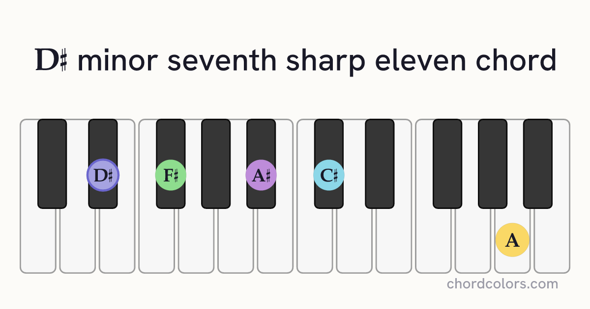 D♯m7♯11 chord on piano shown as colored note dots