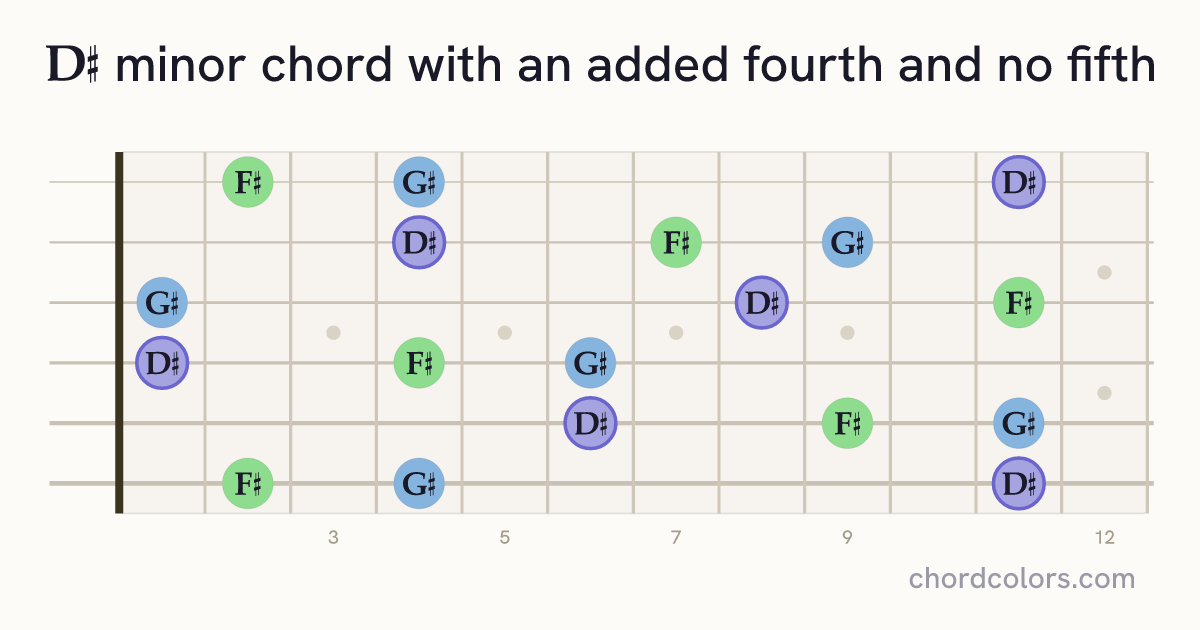 D♯m(add4)(no5) chord on guitar shown as colored note dots