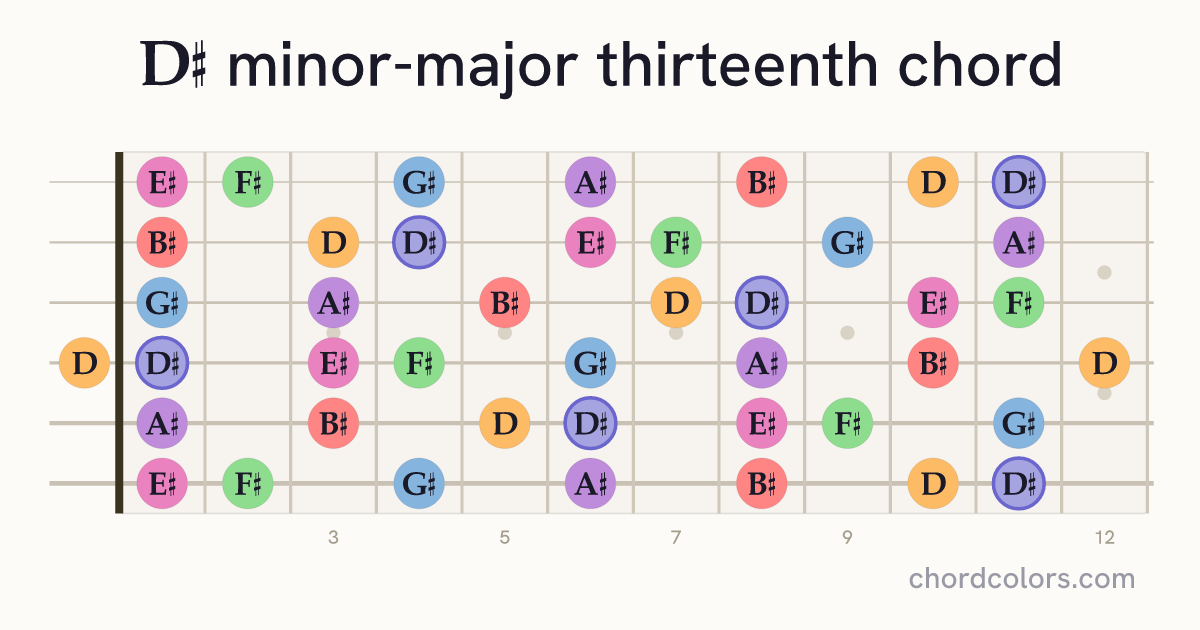 D♯mMaj13 chord on guitar shown as colored note dots