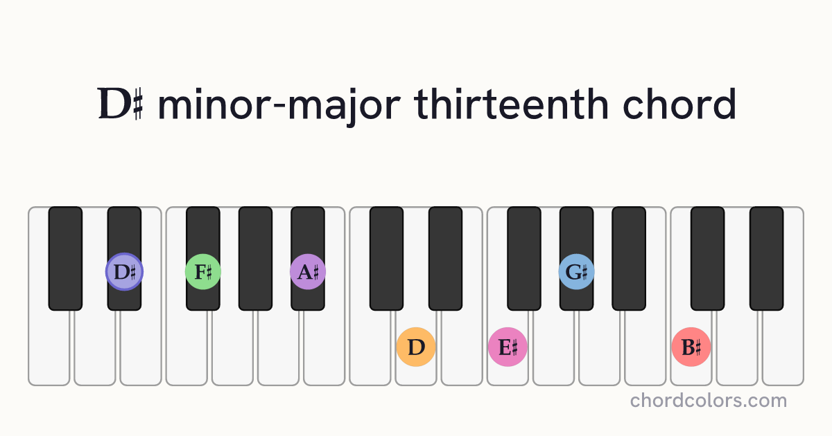 D♯mMaj13 chord on piano shown as colored note dots