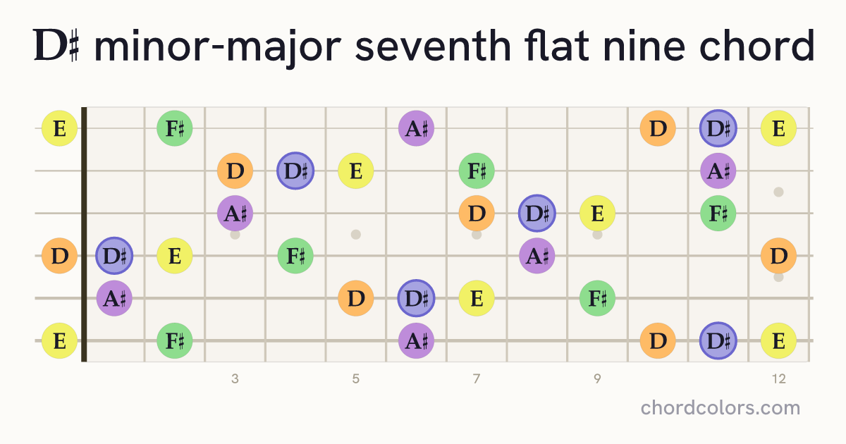 D♯mMaj7♭9 chord on guitar shown as colored note dots