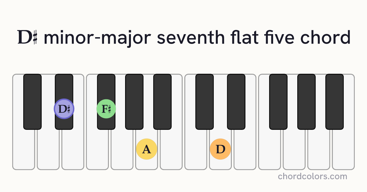 D♯mMaj7♭5 chord on piano shown as colored note dots