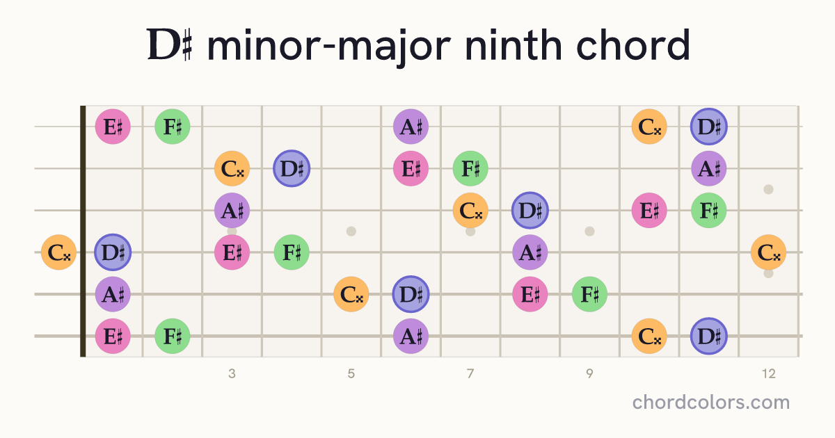 D♯mMaj9 chord on guitar shown as colored note dots