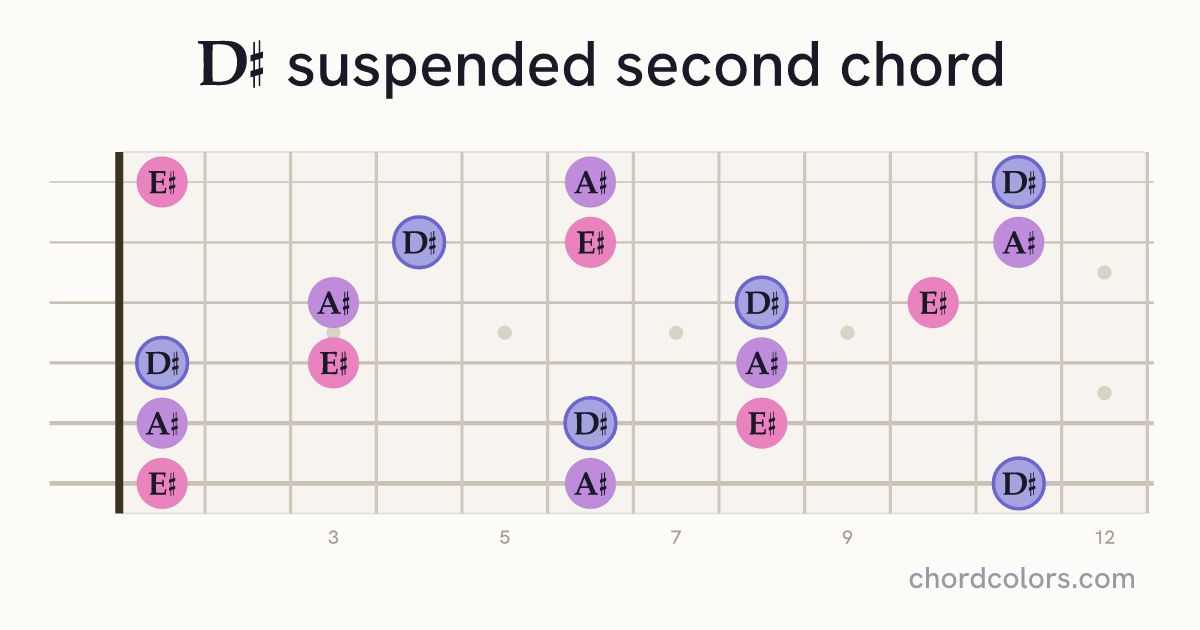D♯sus2 chord on guitar shown as colored note dots