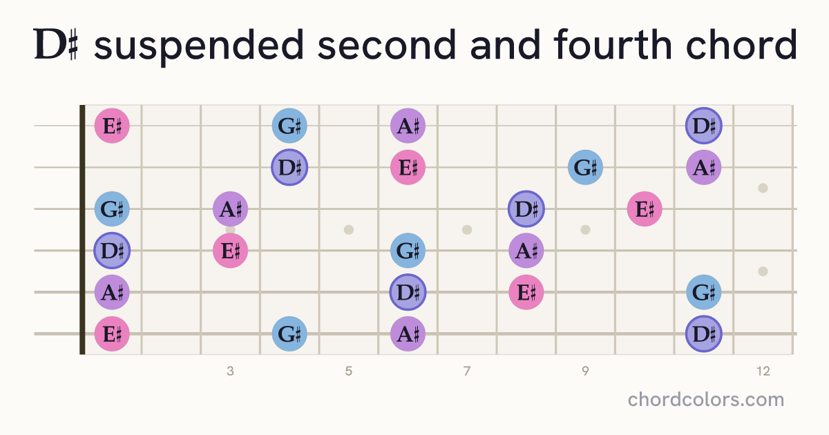 D♯sus24 chord on guitar shown as colored note dots