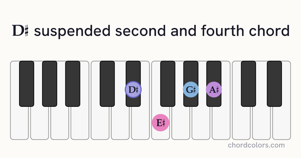 D♯sus24 chord on piano shown as colored note dots