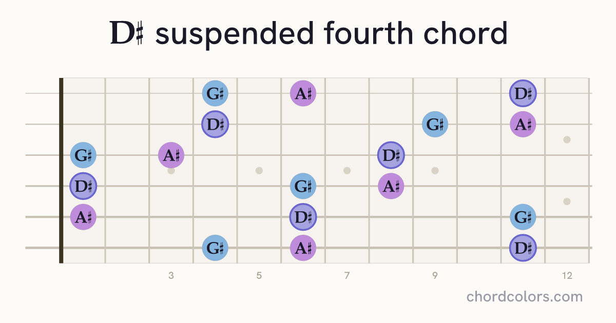 D♯sus4 chord on guitar shown as colored note dots