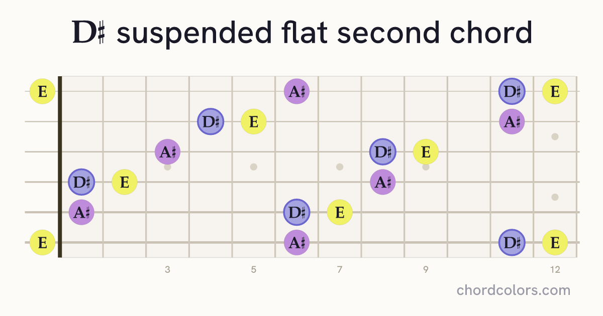 D♯sus♭2 chord on guitar shown as colored note dots