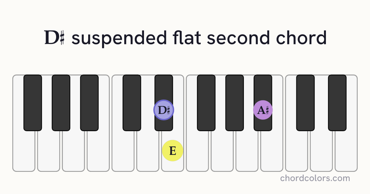 D♯sus♭2 chord on piano shown as colored note dots