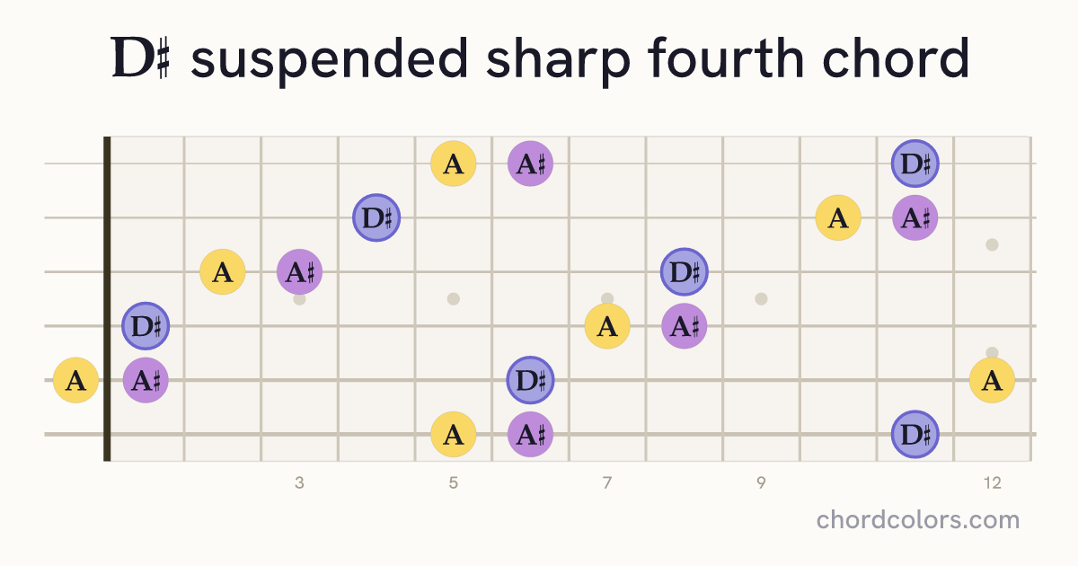 D♯sus♯4 chord on guitar shown as colored note dots
