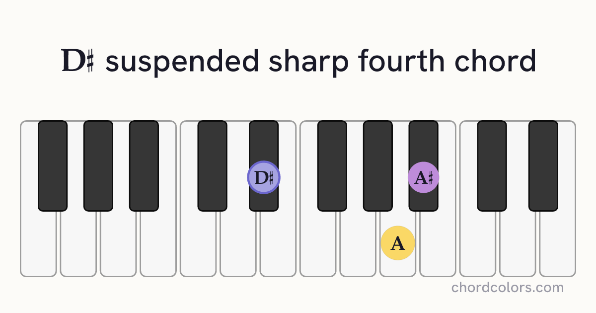 D♯sus♯4 chord on piano shown as colored note dots
