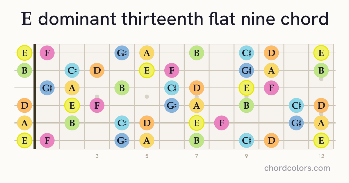 E13(♭9) chord on guitar shown as colored note dots