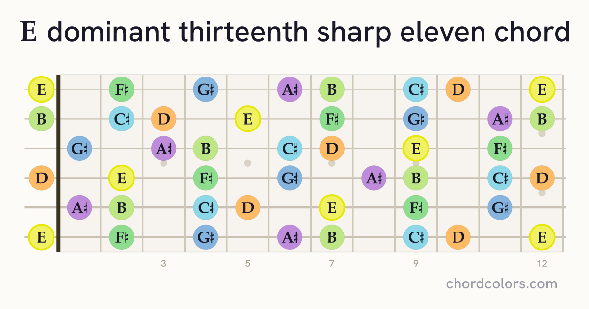 E13♯11 chord on guitar shown as colored note dots