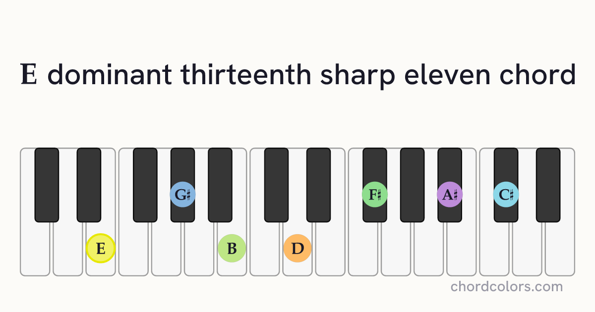 E13♯11 chord on piano shown as colored note dots