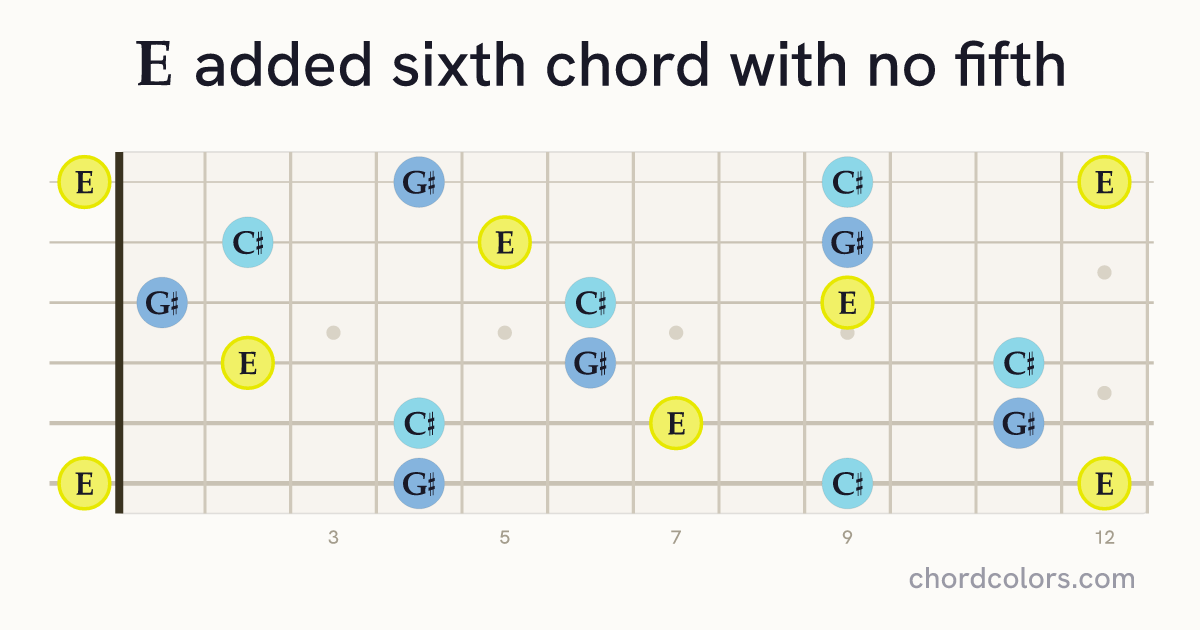 E6(no5) chord on guitar shown as colored note dots