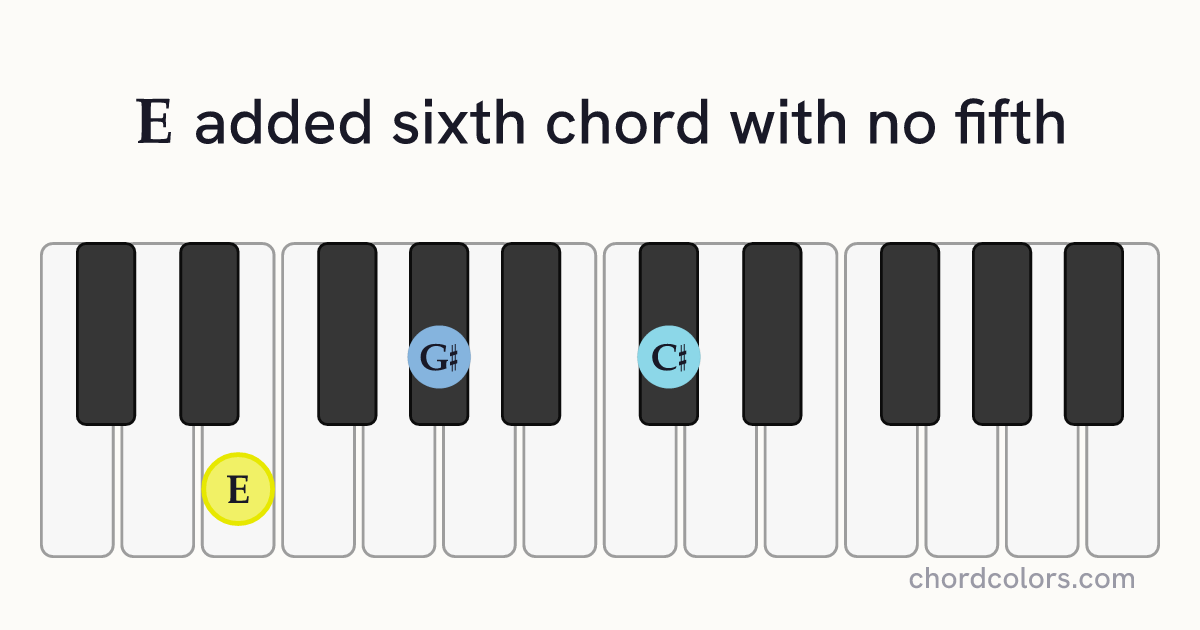 E6(no5) chord on piano shown as colored note dots