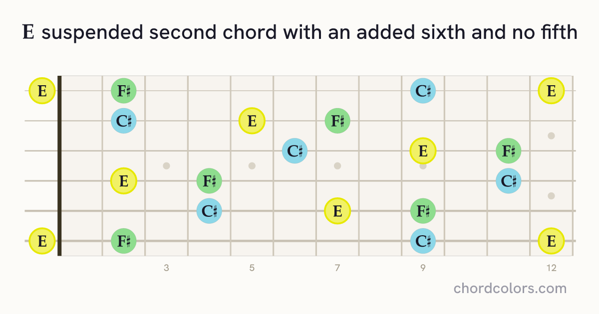 E6sus2(no5) chord on guitar shown as colored note dots