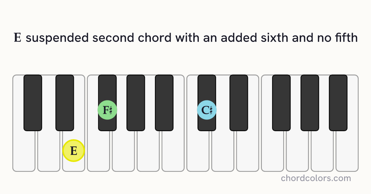 E6sus2(no5) chord on piano shown as colored note dots