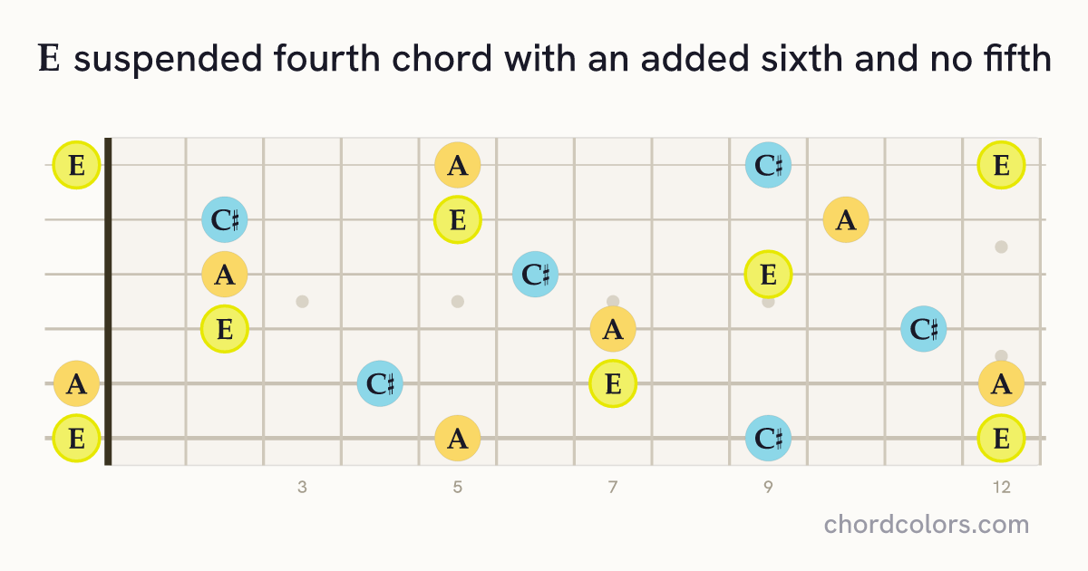 E6sus4(no5) chord on guitar shown as colored note dots