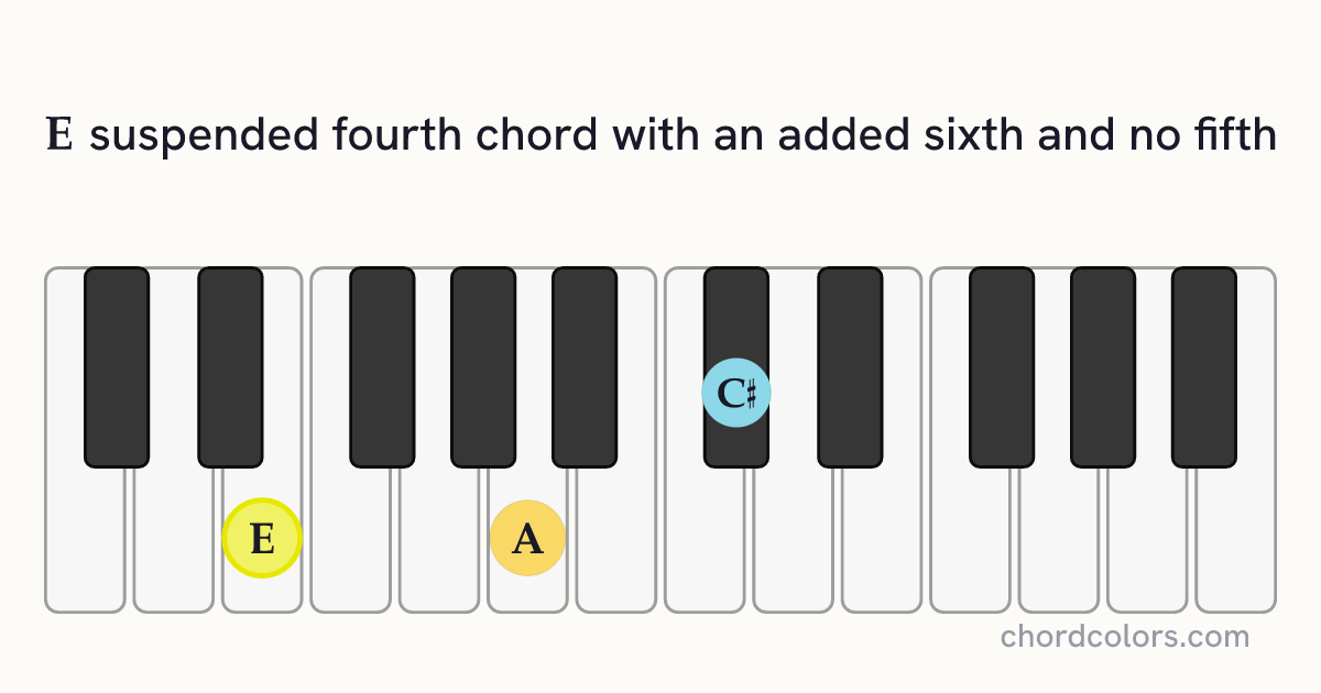 E6sus4(no5) chord on piano shown as colored note dots