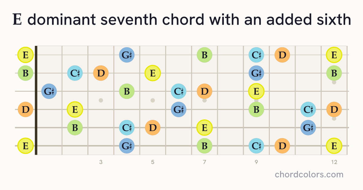 E7(6) chord on guitar shown as colored note dots