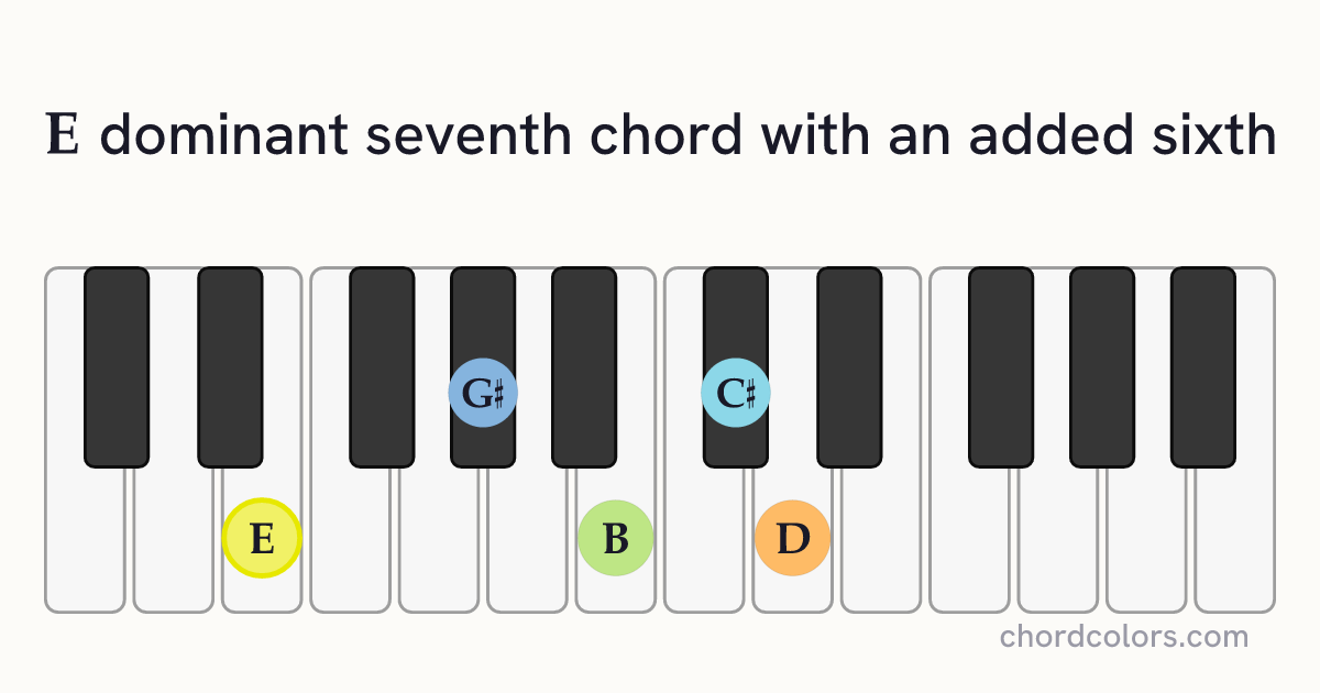 E7(6) chord on piano shown as colored note dots