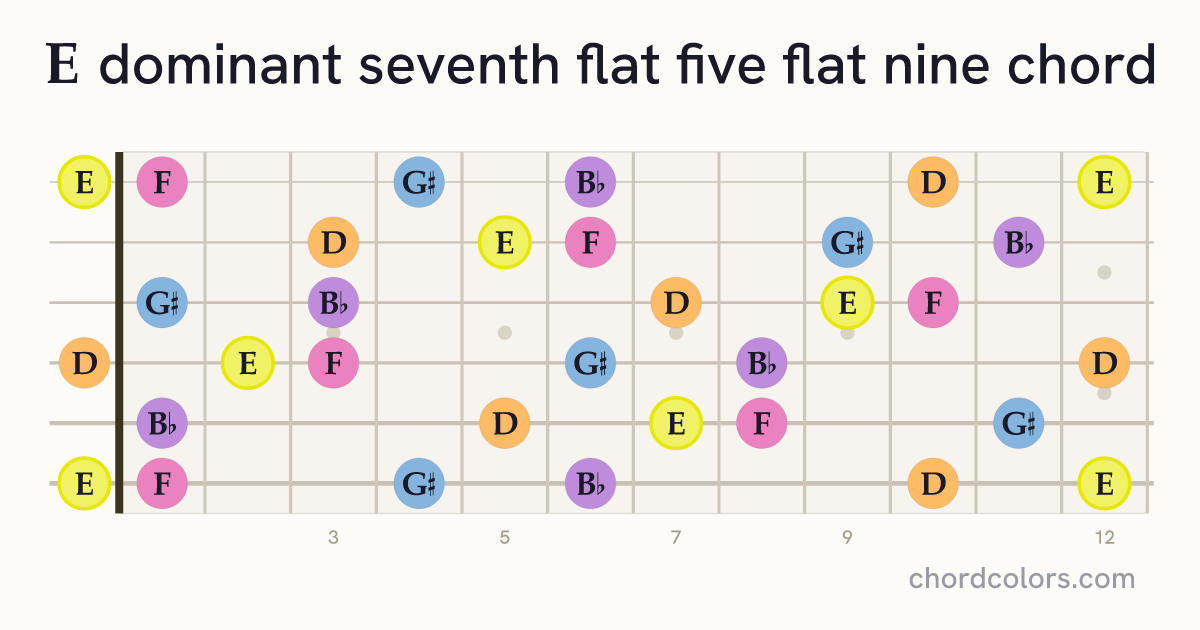 E7♭5(♭9) chord on guitar shown as colored note dots