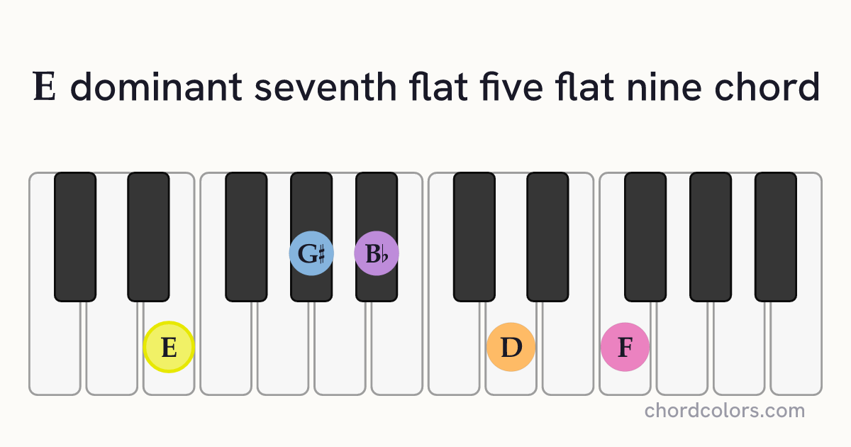 E7♭5(♭9) chord on piano shown as colored note dots