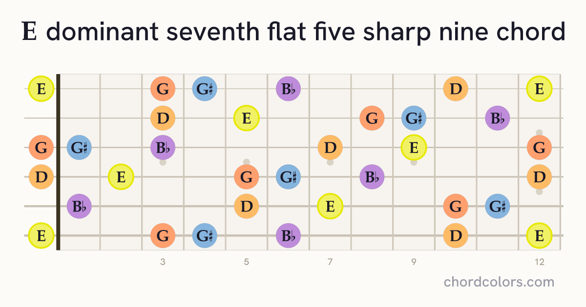 E7♭5(♯9) chord on guitar shown as colored note dots